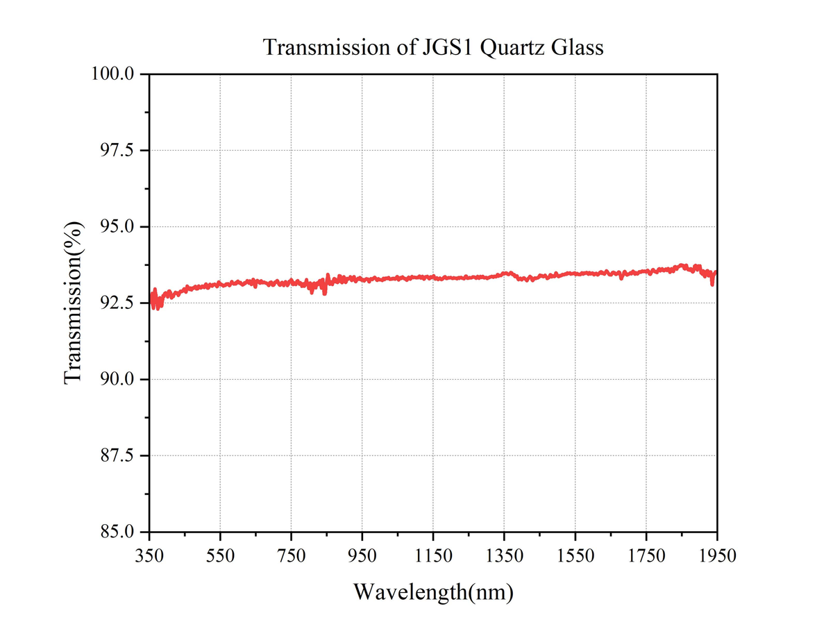 Curve - Transmission VS Wavelength