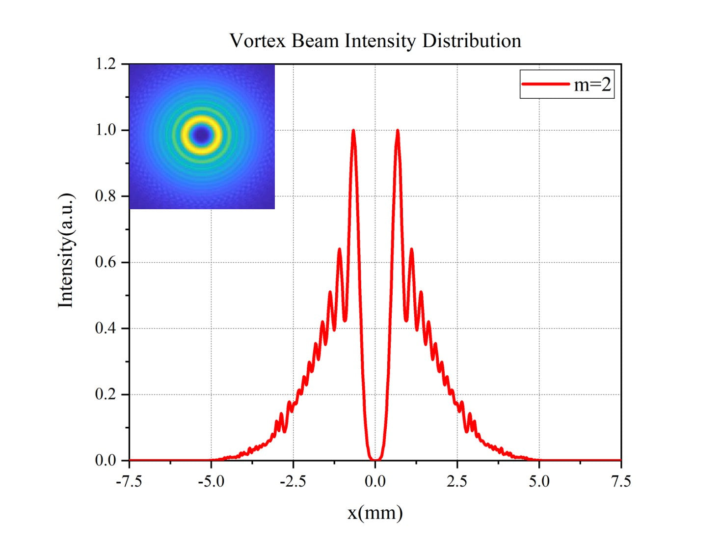 Curve - m=2 Vortex Beam Intensity Distribution