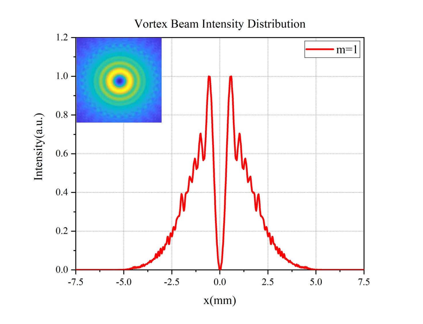 Curve - m=1 Vortex Beam Intensity Distribution
