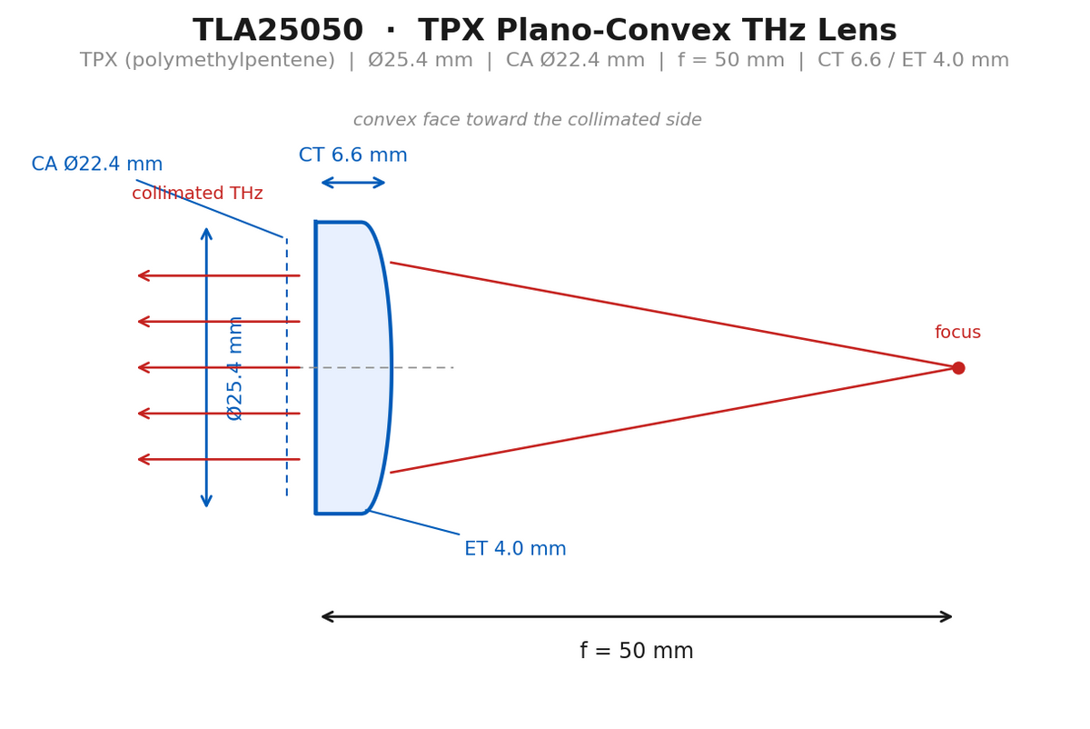 WQ-THZ-LENS-TLA25050
