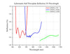 Achromatic Half-Wave Plate Reflection VS Wavelength