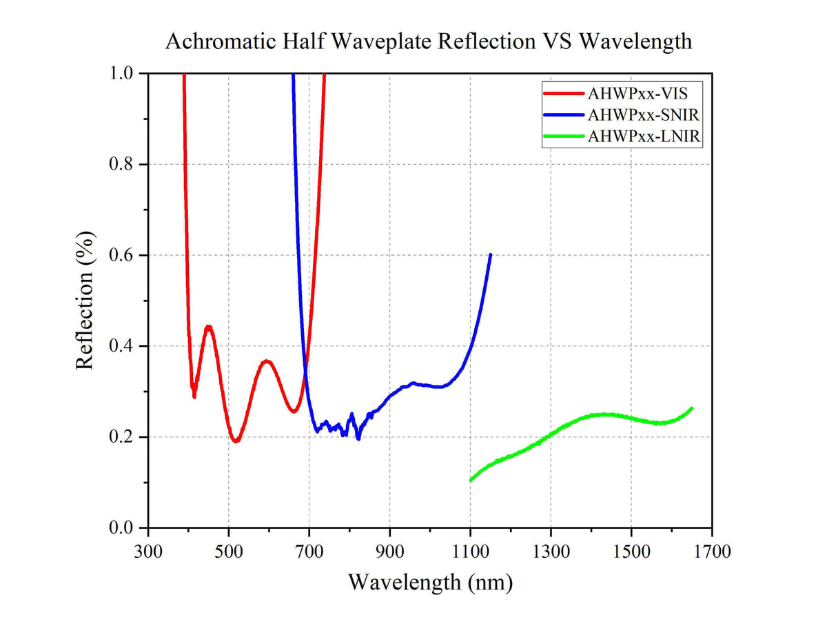 Achromatic Half-Wave Plate Reflection VS Wavelength
