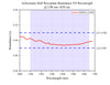 Achromatic Half-Wave Plate Retardance VS Wavelength @1100 nm-1650 nm