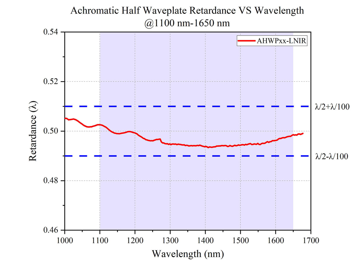 Achromatic Half-Wave Plate Retardance VS Wavelength @1100 nm-1650 nm