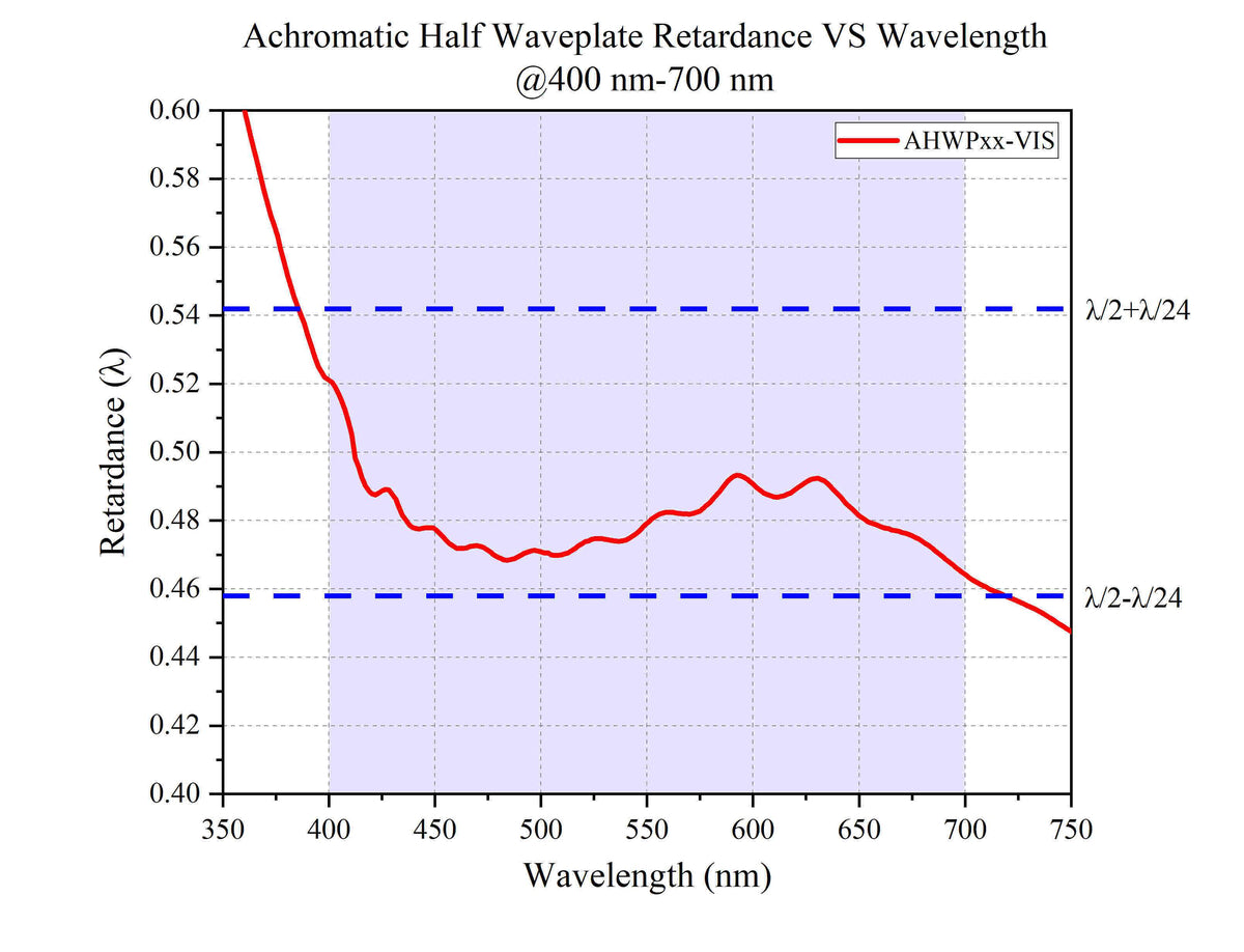 Achromatic Half-Wave Plate Retardance VS Wavelength @400 nm-700 nm