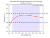 Achromatic Half-Wave Plate Retardance VS Wavelength @700 nm-1100 nm