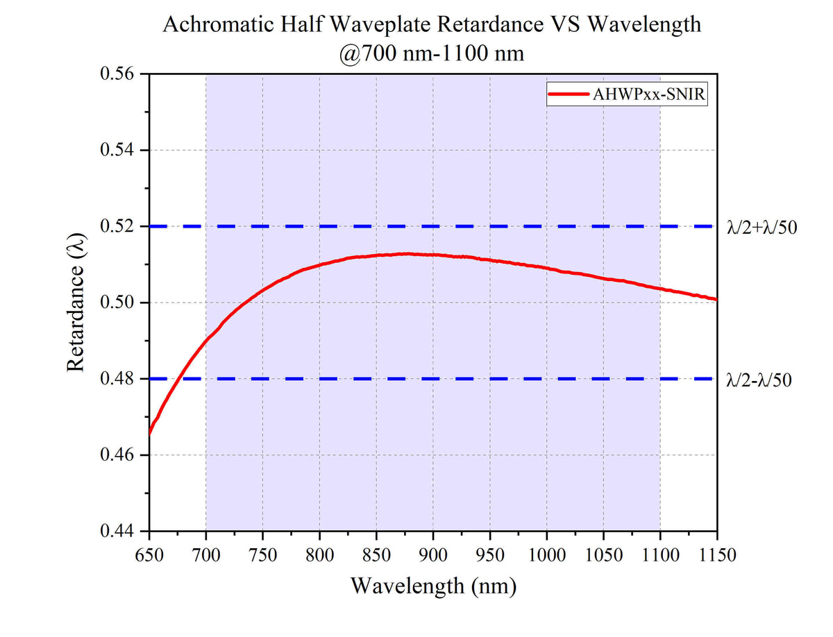 Achromatic Half-Wave Plate Retardance VS Wavelength @700 nm-1100 nm