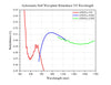 Achromatic Half-Wave Plate Retardance VS Wavelength