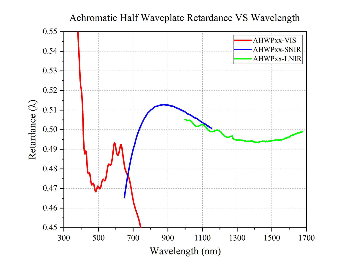 Achromatic Half-Wave Plate Retardance VS Wavelength