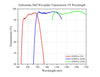 Achromatic Half-Wave Plate Transmission VS Wavelength