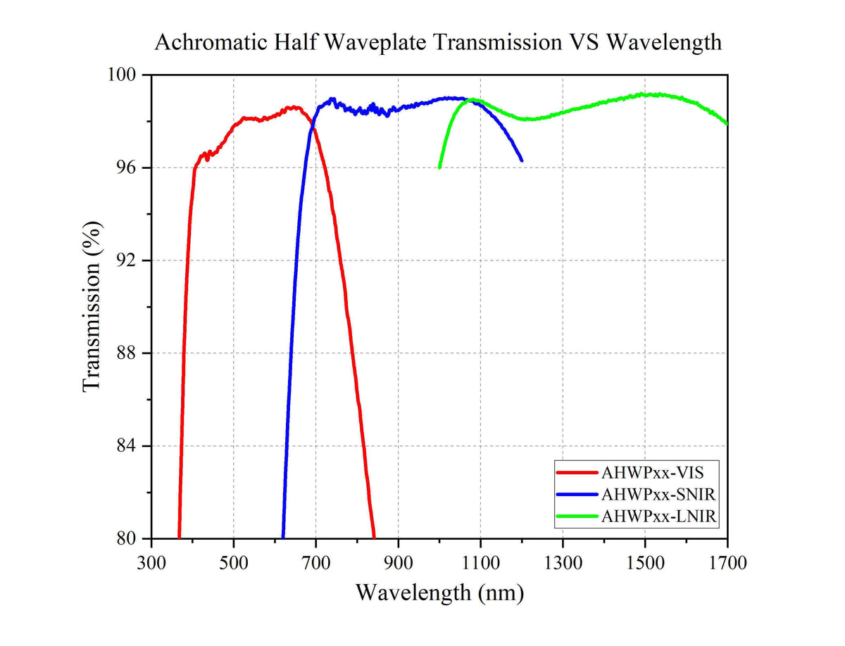 Achromatic Half-Wave Plate Transmission VS Wavelength