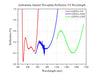 Achromatic Quarter-Wave Plate Reflection VS Wavelength