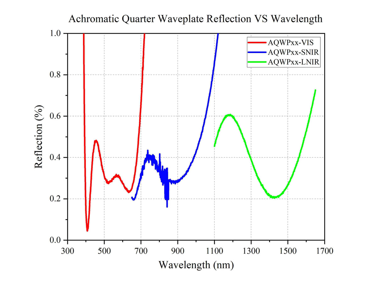 Achromatic Quarter-Wave Plate Reflection VS Wavelength