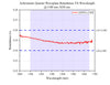 Achromatic Quarter-Wave Plate Retardance VS Wavelength @1100 nm-1650 nm