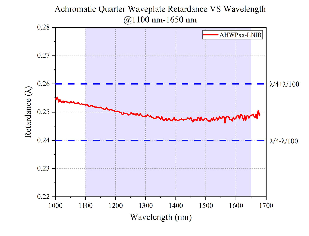 Achromatic Quarter-Wave Plate Retardance VS Wavelength @1100 nm-1650 nm
