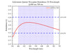 Achromatic Quarter-Wave Plate Retardance VS Wavelength @400 nm-700 nm