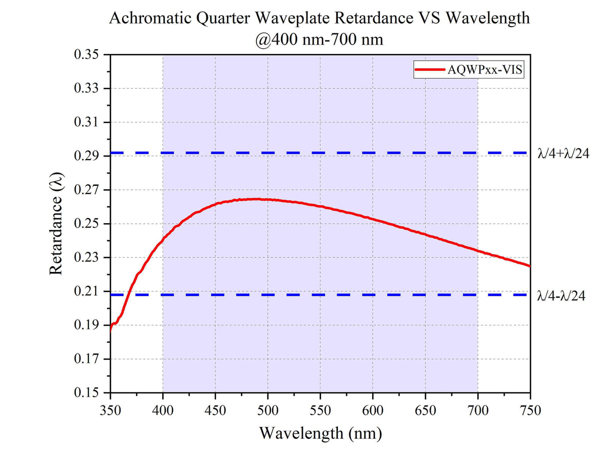 Achromatic Quarter-Wave Plate Retardance VS Wavelength @400 nm-700 nm