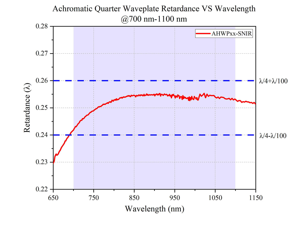 Achromatic Quarter-Wave Plate Retardance VS Wavelength @700 nm-1100 nm