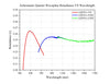 Achromatic Quarter-Wave Plate Retardance VS Wavelength
