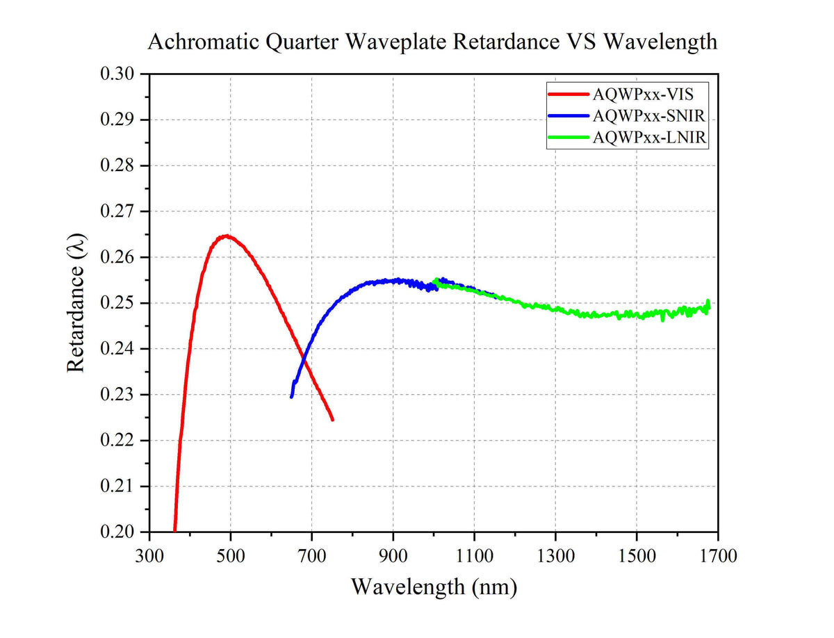 Achromatic Quarter-Wave Plate Retardance VS Wavelength