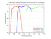 Achromatic Quarter-Wave Plate Transmission VS Wavelength
