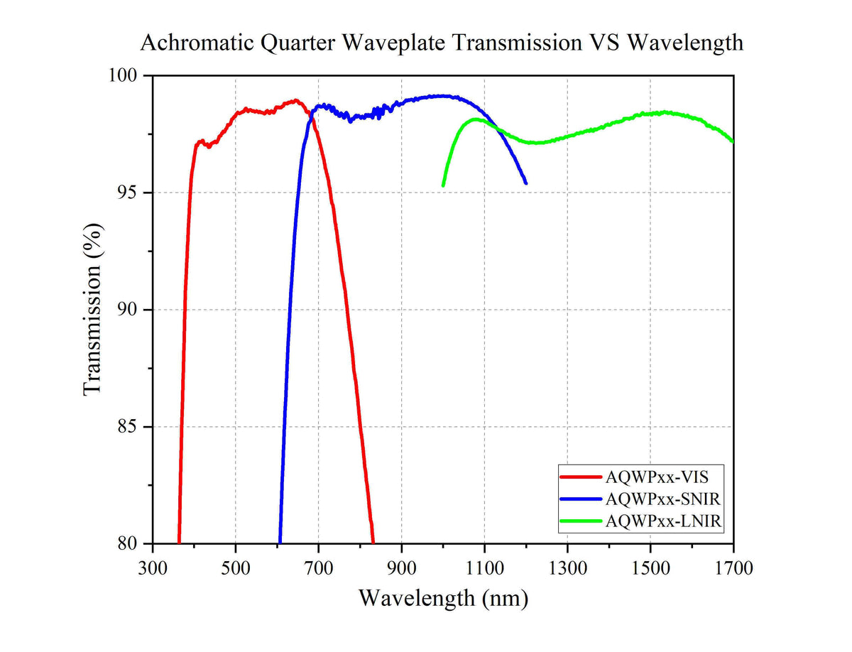 Achromatic Quarter-Wave Plate Transmission VS Wavelength