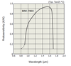 InGaAs photodiode spectral response curve