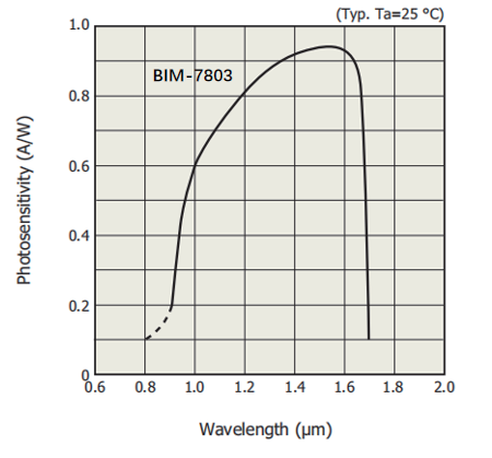 InGaAs photodiode spectral response curve