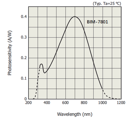 Si photodiode spectral response curve