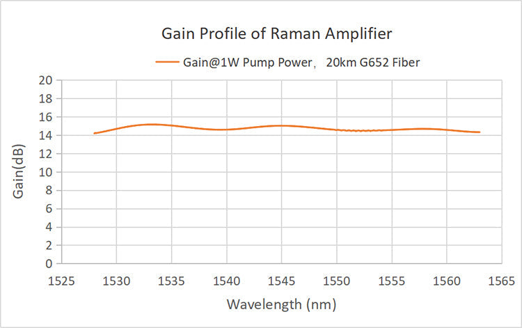 1st Order Distributed Fiber Raman Amplifier