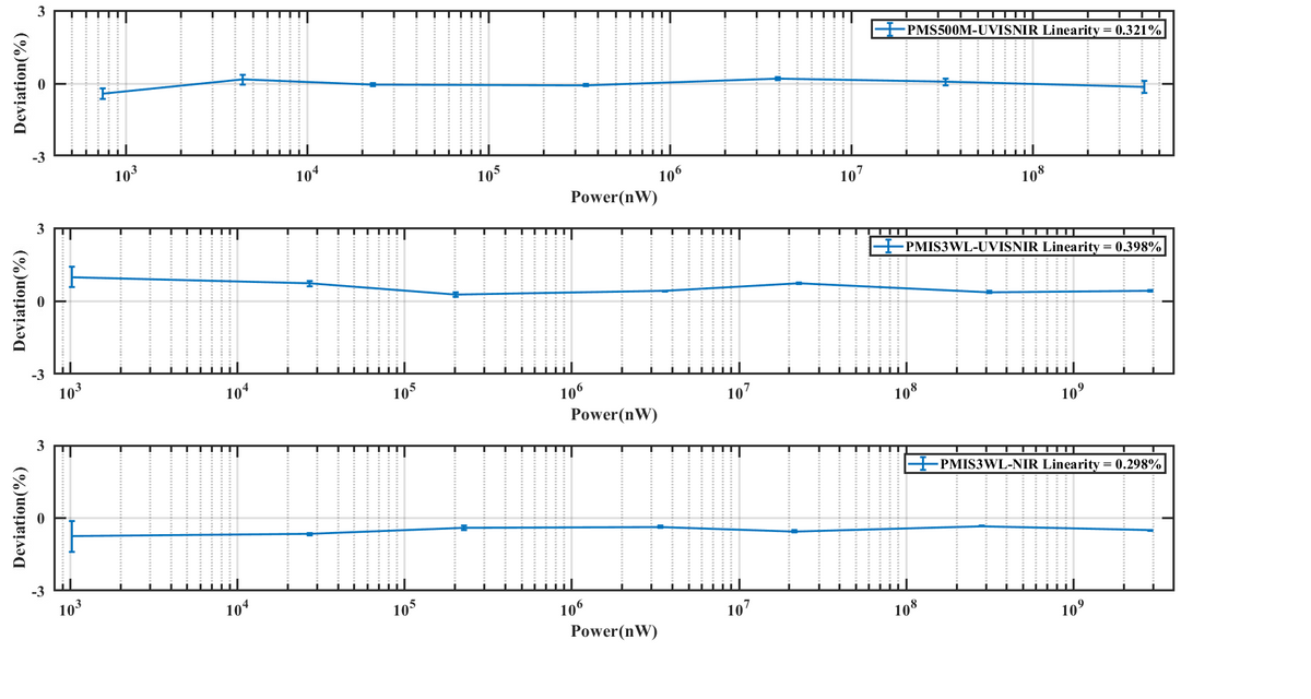 Performance Curve 7 — Graph