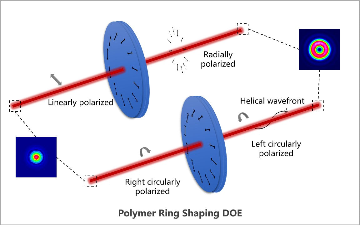 Polymer Annular Shaping DOE working principle