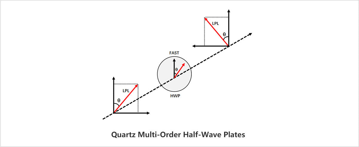 Quartz Multi-Order Half-Wave Plates working principle