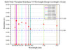 Multi-Order Waveplate Retardance VS Wavelength (Design wavelength ±10 nm), 780-1550 nm