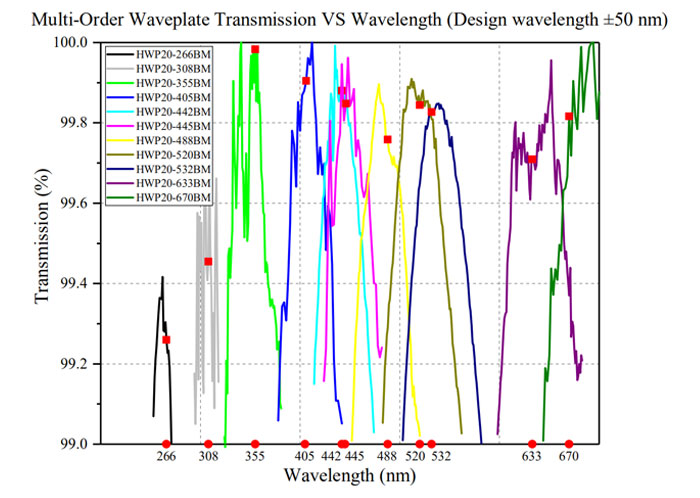 Multi-Order Waveplate Transmission VS Wavelength (Design wavelength ±50 nm), 266-670 nm