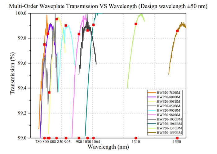 Multi-Order Waveplate Transmission VS Wavelength (Design wavelength ±50 nm), 780-1550 nm