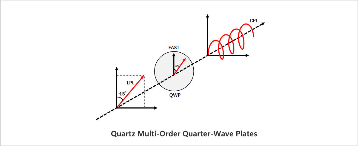 Quartz Multi-Order Quarter-Wave Plates working principle