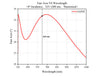 Fast Axis VS Wavelength (0° incidence, 325-1200 nm)