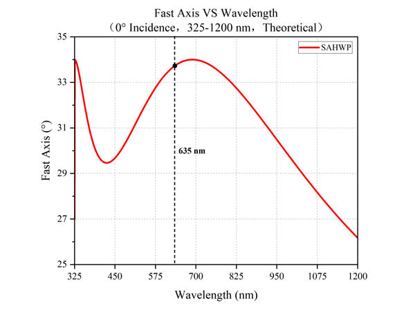 Fast Axis VS Wavelength (0° incidence, 325-1200 nm)