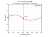 Fast Axis VS Wavelength (0° incidence, 600-2700 nm)