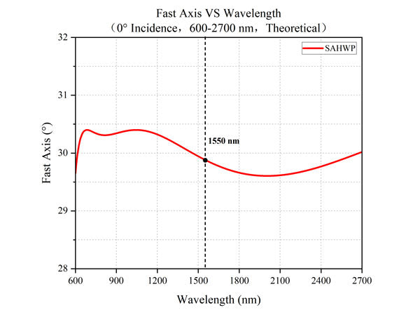Fast Axis VS Wavelength (0° incidence, 600-2700 nm)