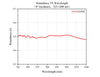 Retardance VS Wavelength (0° incidence, 325-1200 nm)