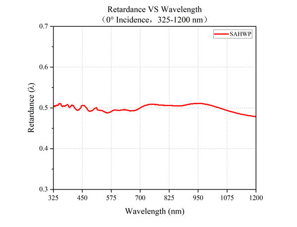Retardance VS Wavelength (0° incidence, 325-1200 nm)