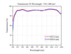 Transmission VS Wavelength (355-1200 nm), Ø25.4 mm and Ø50.8 mm