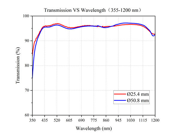 Transmission VS Wavelength (355-1200 nm), Ø25.4 mm and Ø50.8 mm