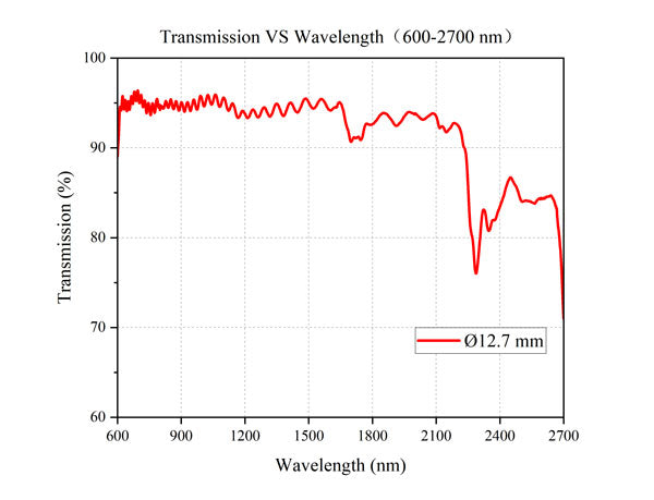 Transmission VS Wavelength (600-2700 nm), Ø12.7 mm