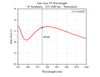 Fast Axis VS Wavelength (0° incidence, 325-1200 nm)