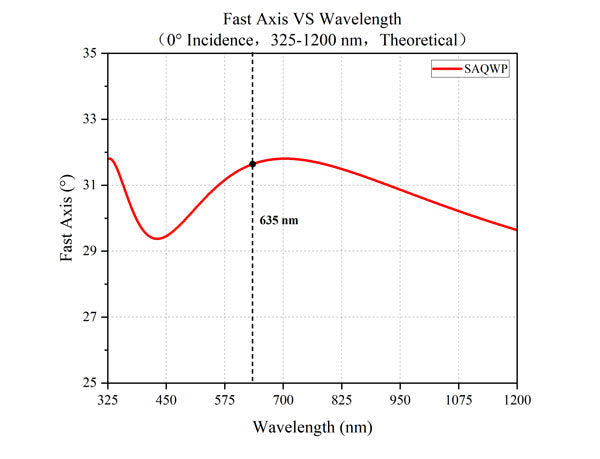 Fast Axis VS Wavelength (0° incidence, 325-1200 nm)
