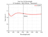 Fast Axis VS Wavelength (0° incidence, 600-2700 nm)