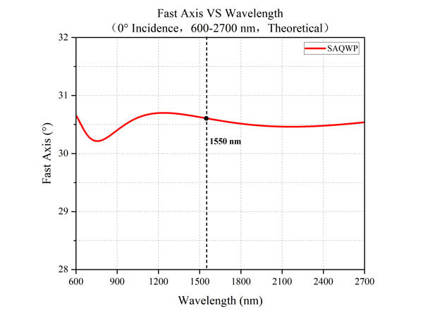 Fast Axis VS Wavelength (0° incidence, 600-2700 nm)